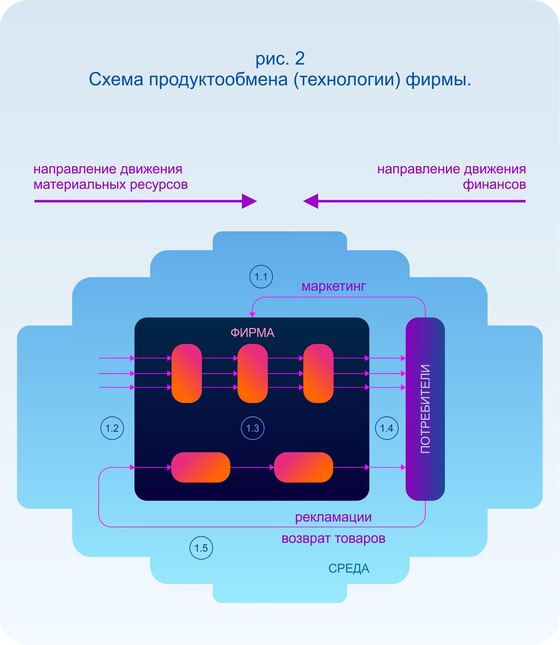 Схема продуктообмена