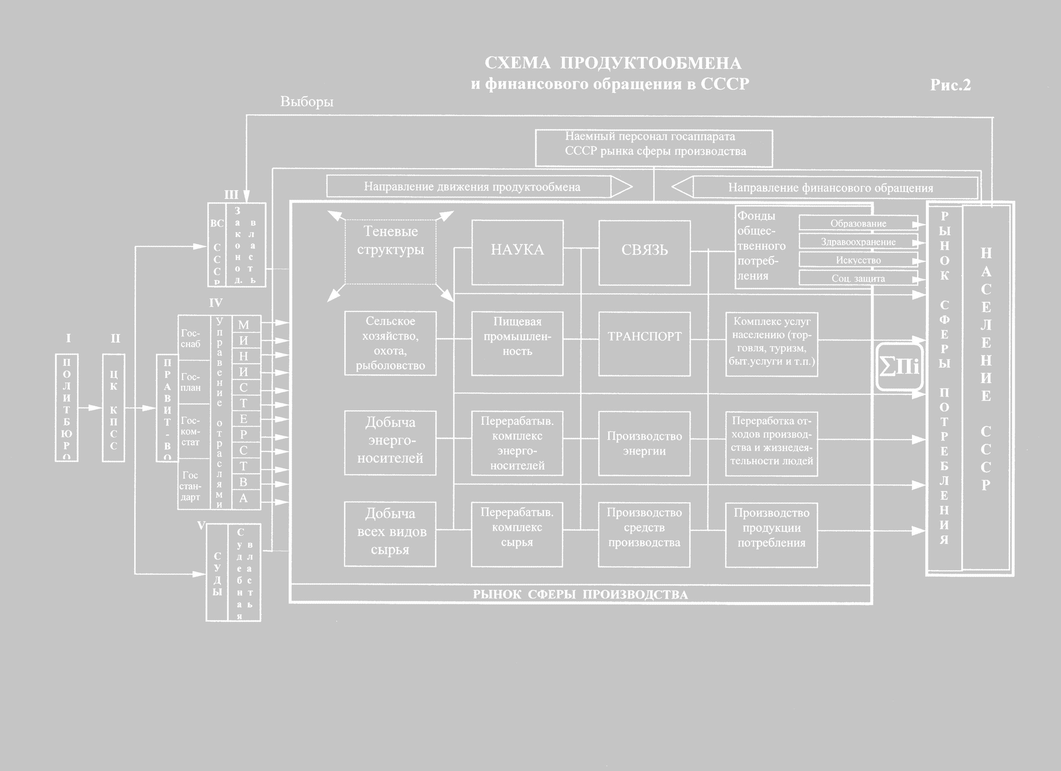 Схема продуктообмена и финансового обращения для СССР