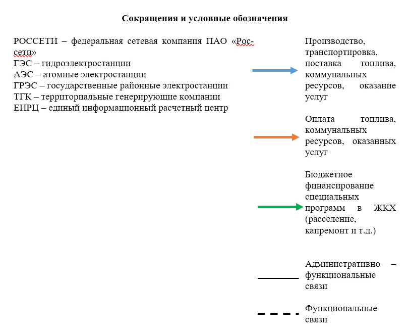 Схема структуры управления ЖКХ