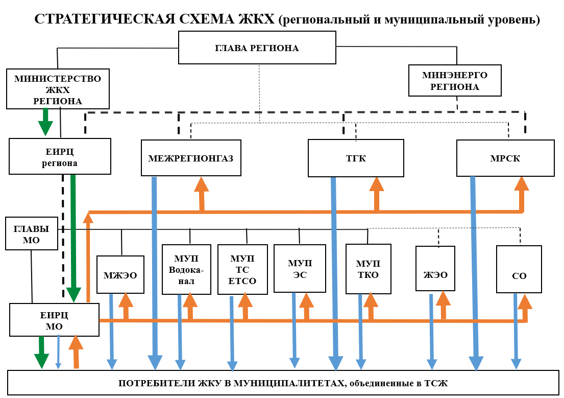 Схема структуры управления ЖКХ