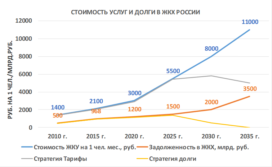 График динамики стоимости ЖКУ и долгов