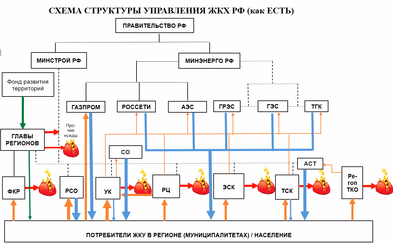 Схема структуры управления ЖКХ