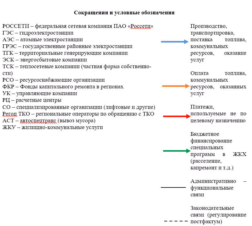 Схема структуры управления ЖКХ