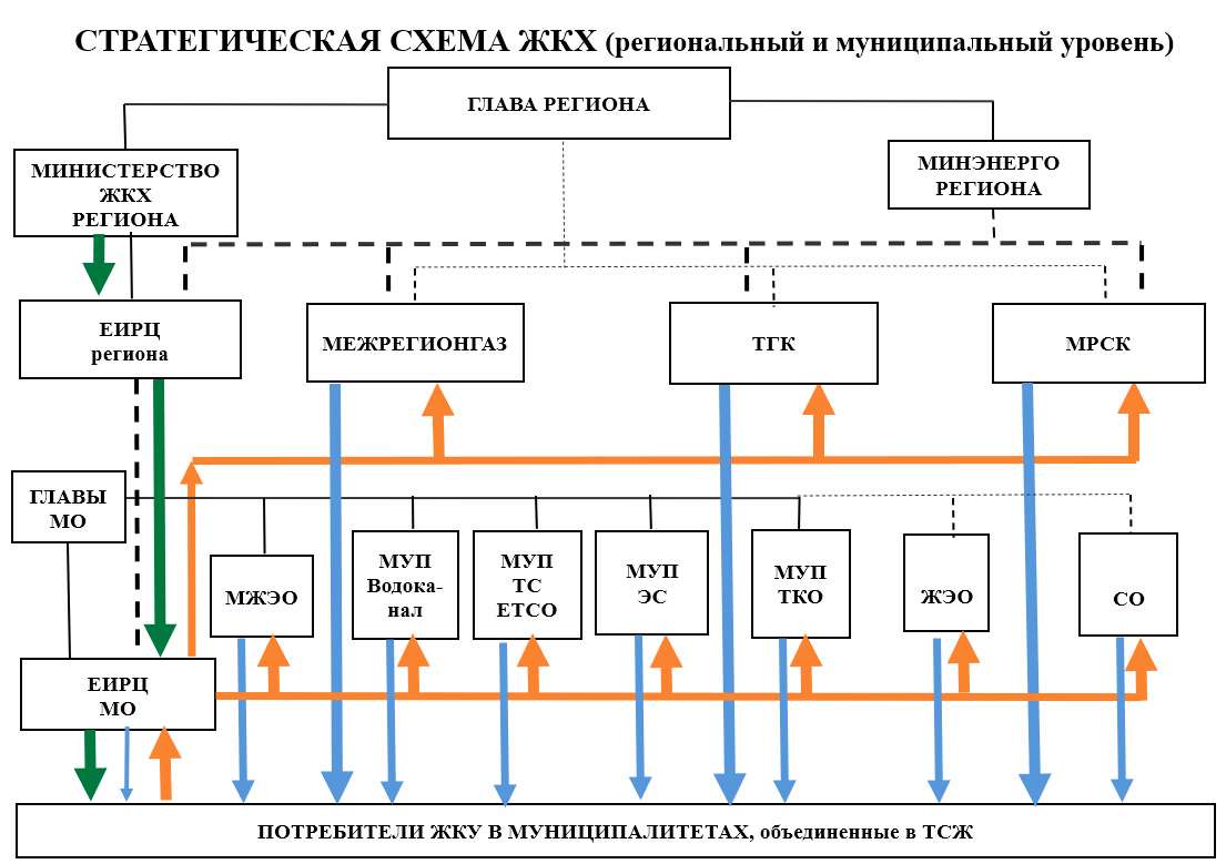 Схема структуры управления ЖКХ