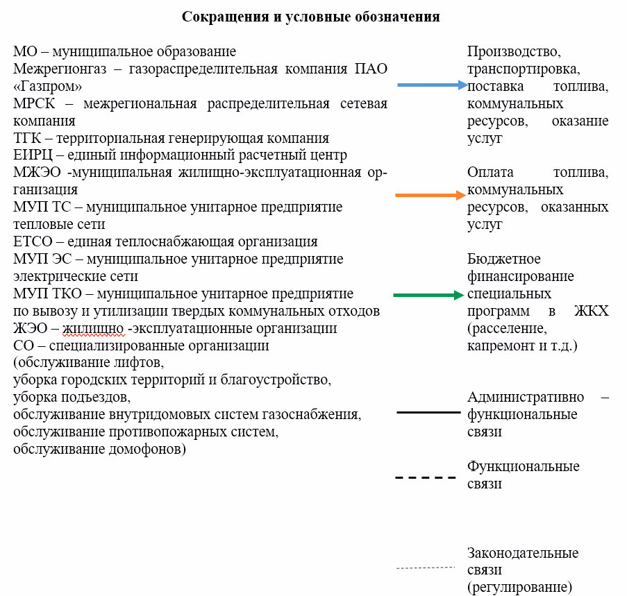 Схема структуры управления ЖКХ