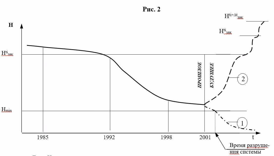 График зависимости доходов и кредиторской задолженности